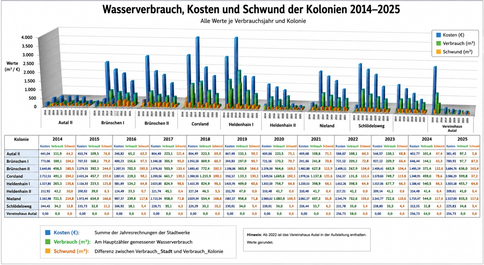 Wasserverbrauch , KOsten und Schwund in einem 3-D Chart von 2014-2025 pro Kolonie